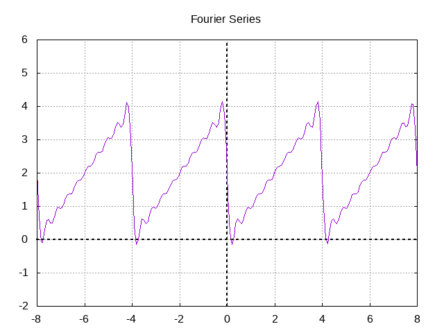 A graph showing an approximation of a sawtooth function generated using a Fourier series.
The approximation is periodic.