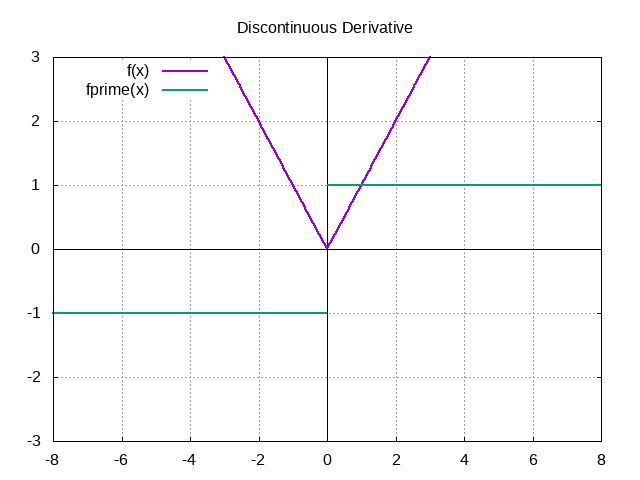 A graph showing a piecewise function y=-x for x<0 and y=x for x>=0, along with its first derivative.