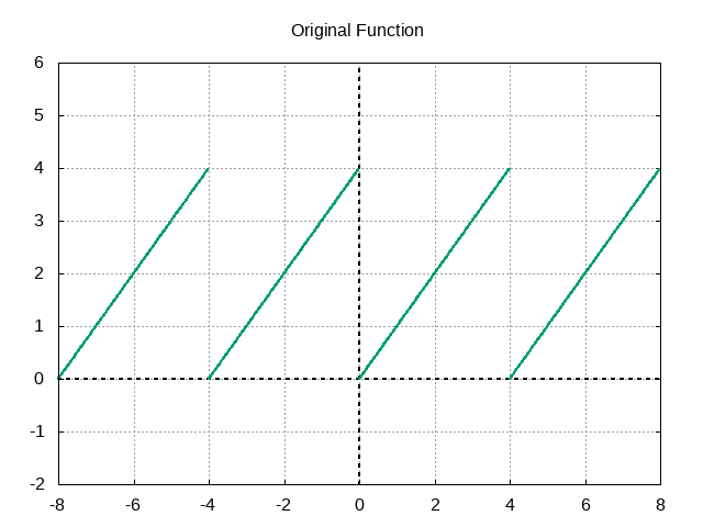 A graph showing a sawtooth wave function with discontinuous jumps
between teeth. Similar in shape to a series of forward slashes.