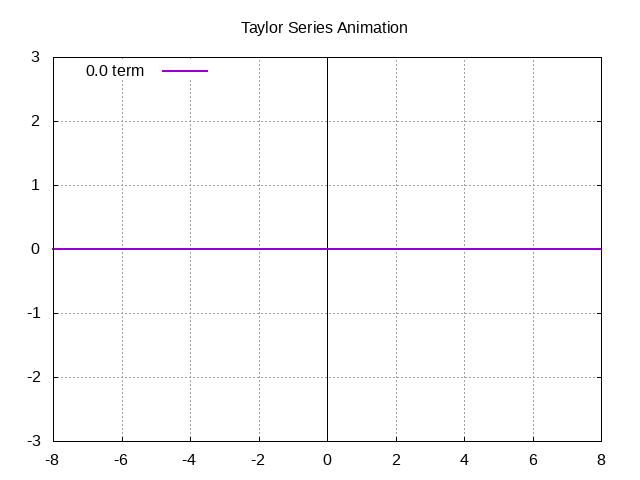 An animated graph showing how adding terms to the Taylor series improves its accuracy.