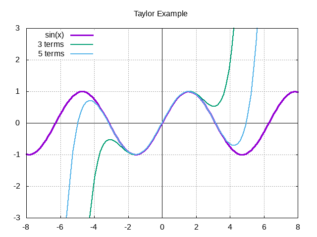 A graph showing sin(x) and two Taylor series approximations with 3 and 5 terms.